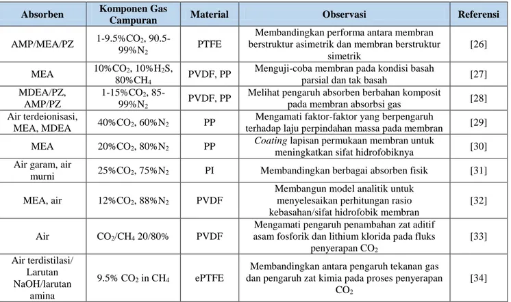 Tabel 1. Contoh-Contoh Kondisi Membran Dalam Proses Pemisahan CO 2 .  Diadaptasi dari [25]