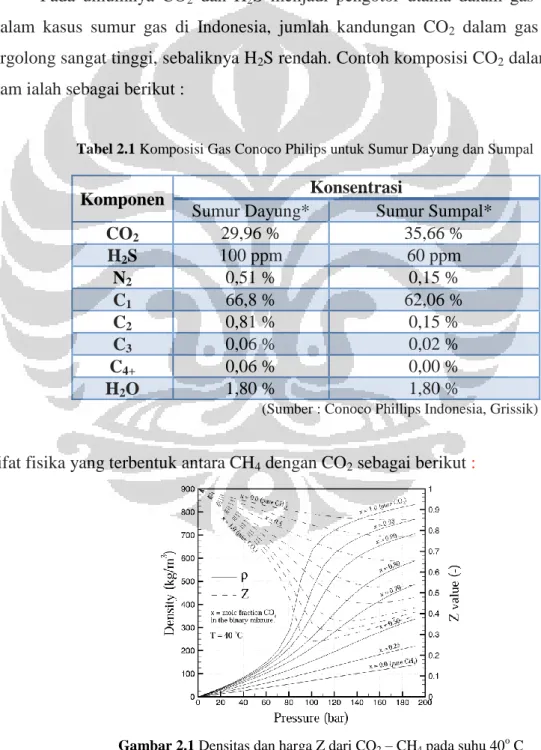 Tabel 2.1 Komposisi Gas Conoco Philips untuk Sumur Dayung dan Sumpal 