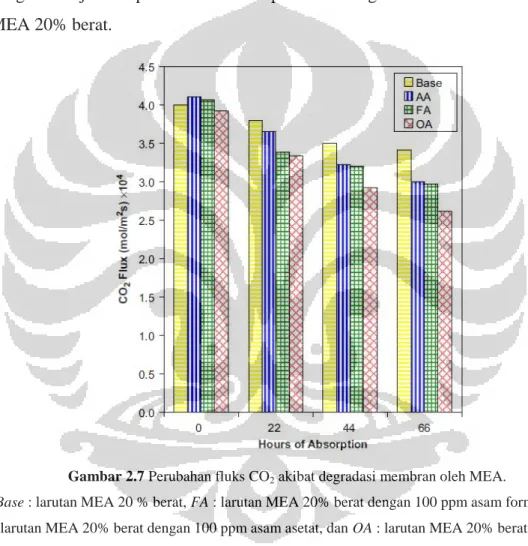 Gambar 2.7 Perubahan fluks CO 2  akibat degradasi membran oleh MEA.  