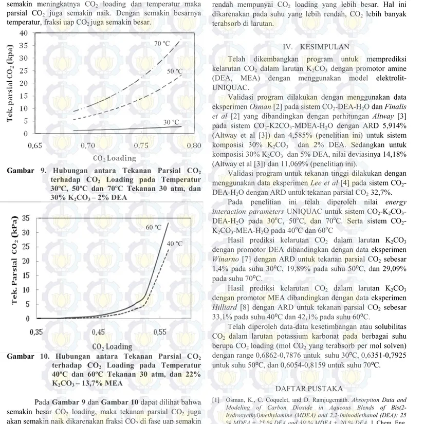 Gambar  9.  Hubungan  antara  Tekanan  Parsial  CO 2  terhadap  CO 2   Loading  pada  Temperatur  30ºC,  50ºC  dan  70ºC  Tekanan  30  atm,  dan  30% K 2 CO 3  – 2% DEA