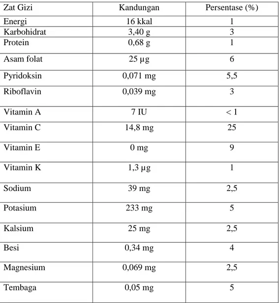 Tabel 2.1 Kandungan zat gizi lobak merah 