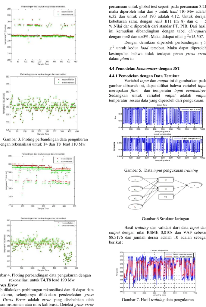Gambar 3. Ploting perbandingan data pengukuran  dengan rekonsiliasi untuk T4 dan T8  load 110 Mw 