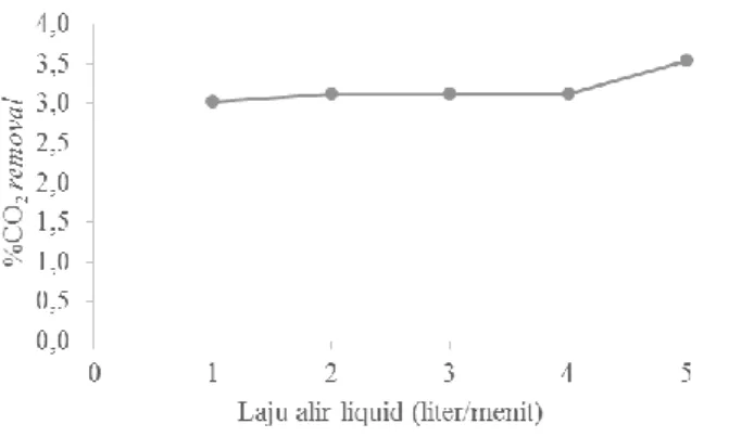 Gambar 3. Pengaruh Laju Alir Liquida Terhadap % CO 2  Removal Pada MSG 0% dan Laju Alir Gas  15 Liter/menit