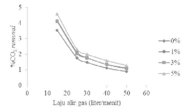 Gambar 4. Pengaruh Laju Alir Gas Terhadap % CO 2  Removal Pada Laju Alir Liquida 5 liter/menit
