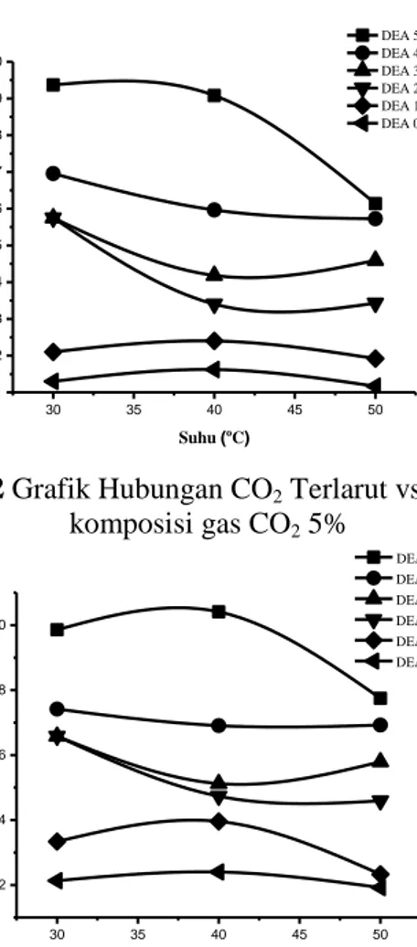Gambar IV.2 Grafik Hubungan CO 2  Terlarut vs Suhu dengan  komposisi gas CO 2  5% 
