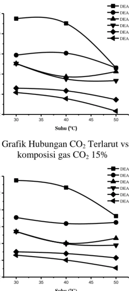 Gambar IV.4 Grafik Hubungan CO 2  Terlarut vs Suhu dengan  komposisi gas CO 2  15% 
