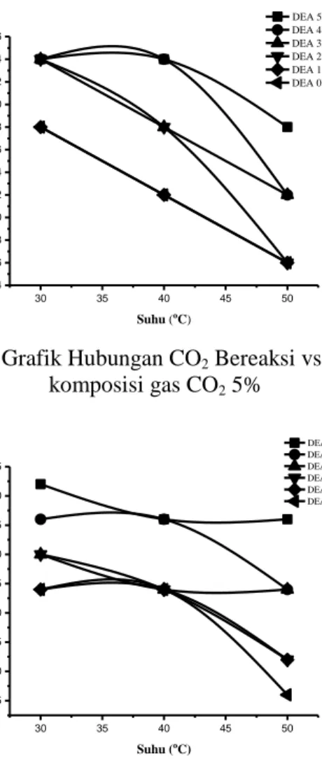 Gambar IV.6 Grafik Hubungan CO 2  Bereaksi vs Suhu dengan  komposisi gas CO 2  5% 