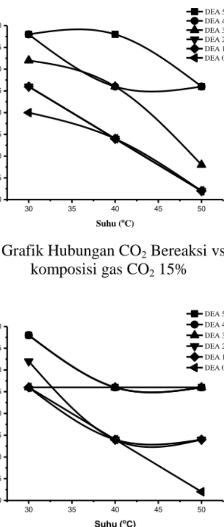 Gambar IV.8 Grafik Hubungan CO 2  Bereaksi vs Suhu dengan  komposisi gas CO 2  15% 