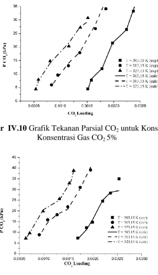 Gambar  IV.10 Grafik Tekanan Parsial CO 2  untuk Konsentrasi  Konsentrasi Gas CO 2  5% 