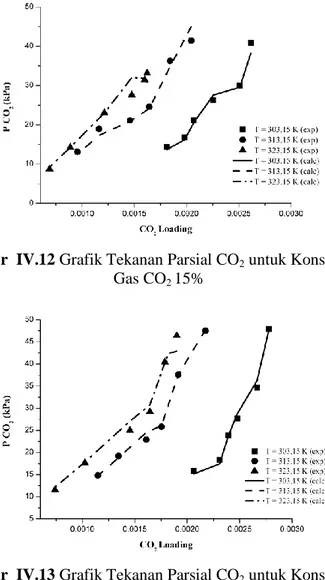 Gambar  IV.12 Grafik Tekanan Parsial CO 2  untuk Konsentrasi  Gas CO 2  15% 