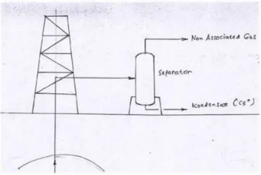 Gambar 2.1. Sumur Gas Bumi 