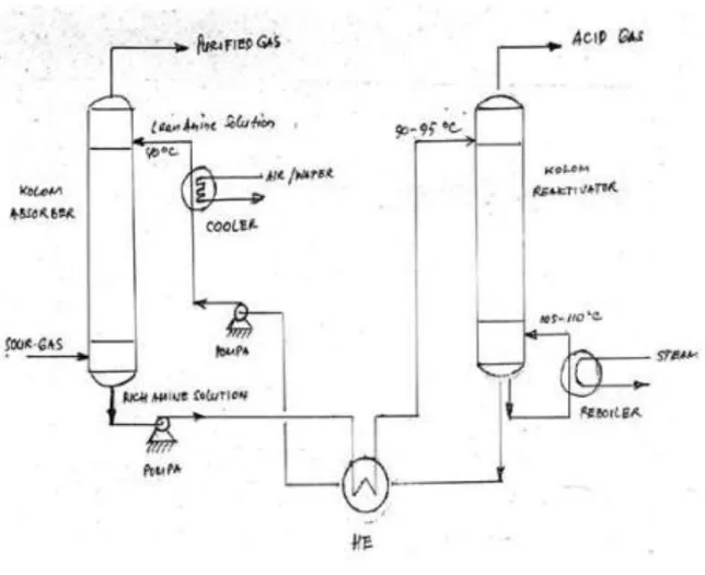 Gambar 3.1. Proses Pemisahan CO2 dan H2S dari Gas Alam dengan Larutan Amine 