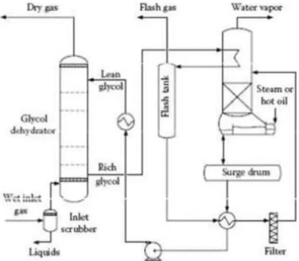 Gambar 3. 4. Diagram Alir Proses Glycol Gas Dehydration  o  Proses Penyerapan dengan Menggunakan Zat Padat (Solid Desiccant) 