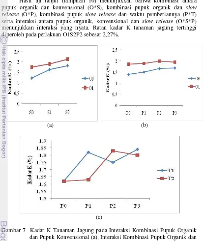 Gambar 7  Kadar K Tanaman Jagung pada Interaksi Kombinasi Pupuk Organik 