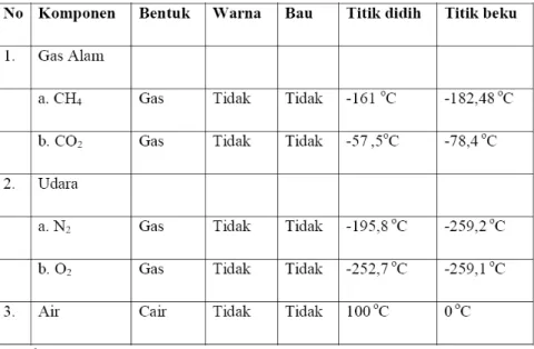 Tabel 2.5 Sifat Fisika Bahan Baku