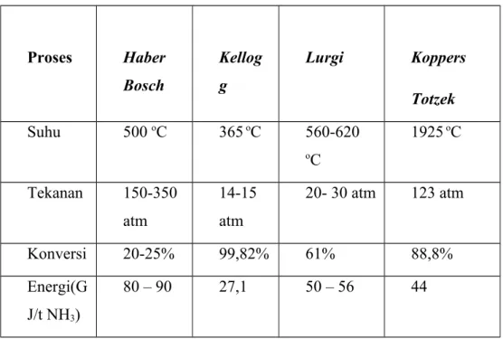 Tabel 1.1 Perbandingan Data kondisi Proses Pembuatan Amonia Proses Haber  Bosch Kellogg Lurgi Koppers Totzek Suhu 500  o C 365  o C 560-620  o C 1925  o C Tekanan 150-350  atm 14-15 atm 20- 30 atm 123 atm Konversi 20-25% 99,82% 61% 88,8% Energi(G J/t NH 3 