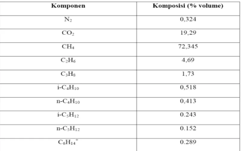 Tabel 2.2 Komponen Gas Alam