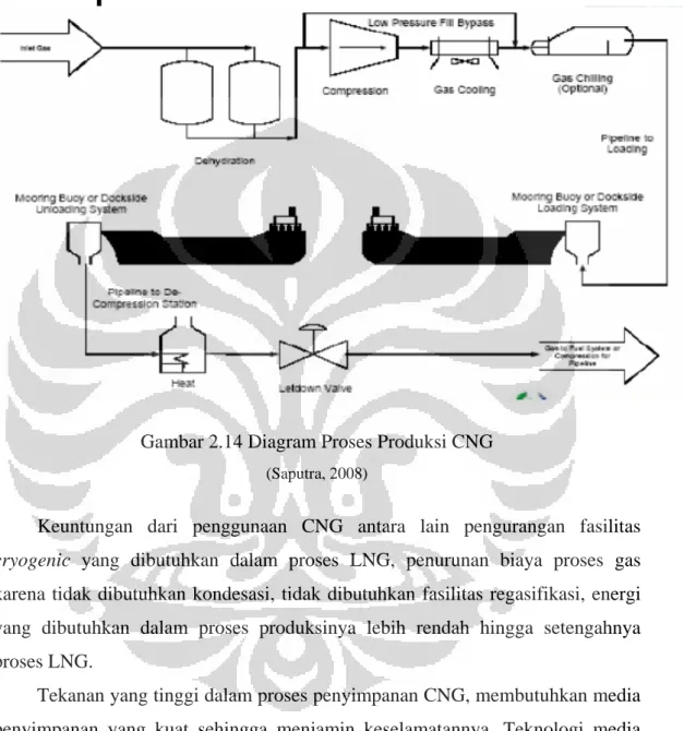 Diagram proses produksi CNG dapat dilihat pada Gambar 2.14 berikut. 