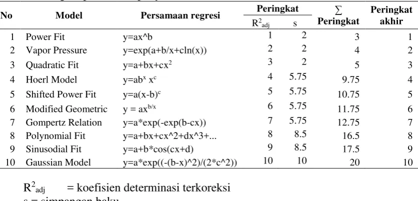 Tabel 4 Peringkat persamaan penyusunan model 