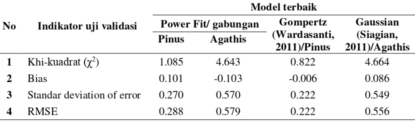 Tabel 5 Perbandingan hasil uji validasi model terbaik gabungan dengan model terbaik penelitian sebelumnya dengan pemisahan set data pinus dan agathis 