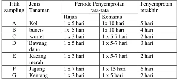 Tabel 5.1 Periode penyemprotan dan data penyemprotan terakhir  pada tanah non-organik 