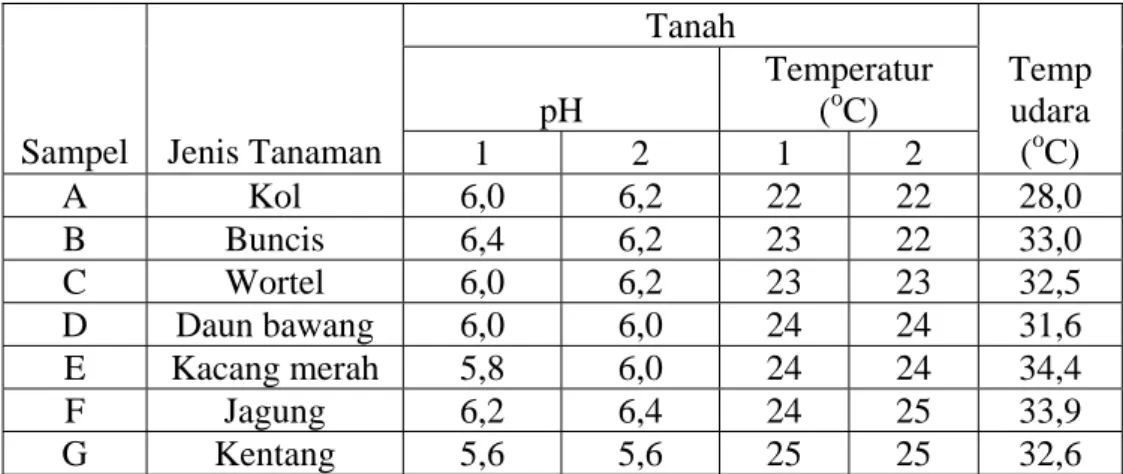 Tabel 5.3 Kadar Air Tanah pada Tanah Non-organik  Sampel  Jenis Tanaman  Kadar air dalam tanah (%) 