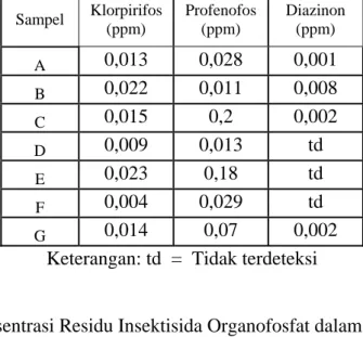 Tabel 5.6 Konsentrasi Residu Insektisida Organofosfat dalam Tanah Non-organik 
