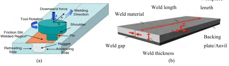 Figure 1. 4: FSW setup (a) The illustration of FSW process [9].  