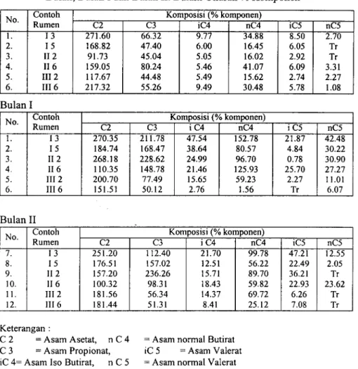 Tabel 1 . Hasil Data Analisis Asam Lemak Mudah Terbang (VFA) Pada Awal Bulan, Bulan I dan Bulan II