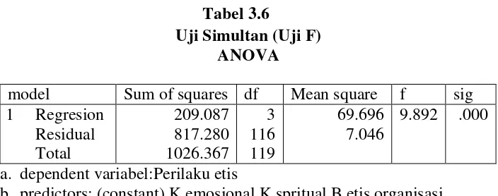 Tabel 3.6 Uji Simultan (Uji F) 