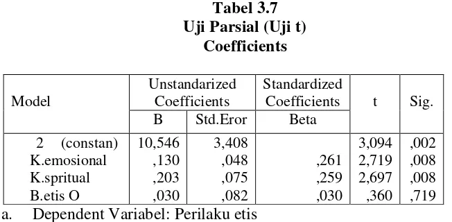 Tabel 3.7 Uji Parsial (Uji t) 