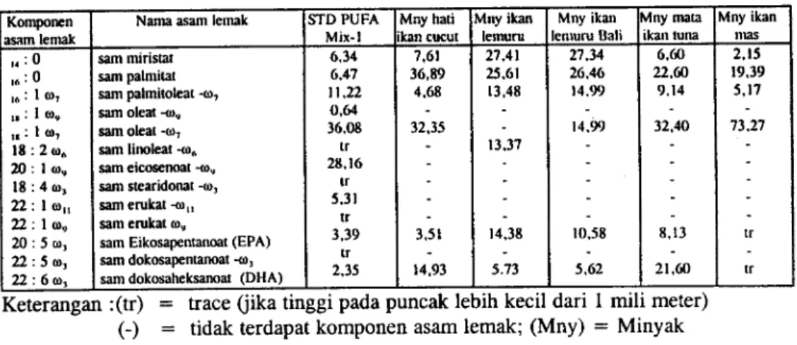 Tabel 2 . % Komposisi asam lemak omega-3 pada beberapa contoh minyak ikan