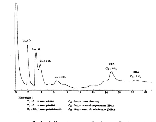 Gambar 1 . Kromatogram asam lemak omega-3 pada contoh minyak ikan lemuru