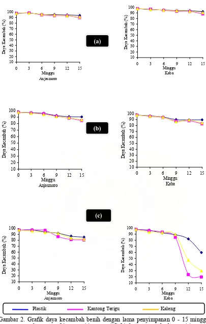 Gambar 2. Grafik daya kecambah benih dengan lama penyimpanan 0 - 15 minggu pada ruang refrigerator (a), ruang AC (b) dan  ruang suhu kamar (c)