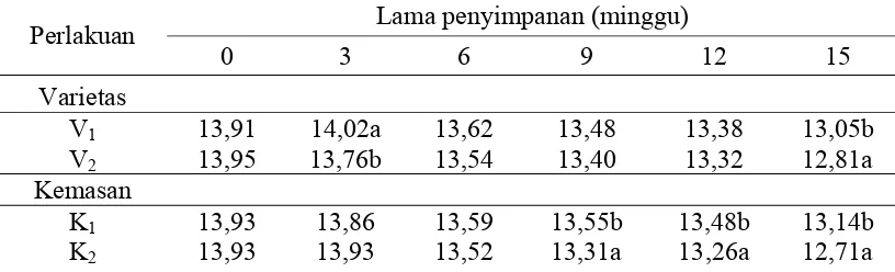 Tabel 4. Kecepatan perkecambahan benih  kedelai dengan lama penyimpanan               0 – 15 minggu pada ruang  refrigerator   