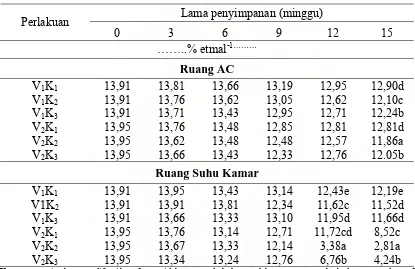 Tabel 5. Kecepatan perkecambahan (% etmal-1) benih kedelai dengan lama penyimpanan 0 – 15 minggu pada ruang AC dan ruang suhu kamar 