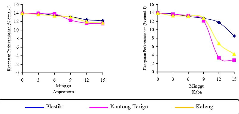 Gambar 3. Grafik kecepatan perkecambahan dengan penyimpanan 0 – 15 minggu  pada ruang refrigerator (a), ruang AC (b) dan  ruang suhu kamar (c)