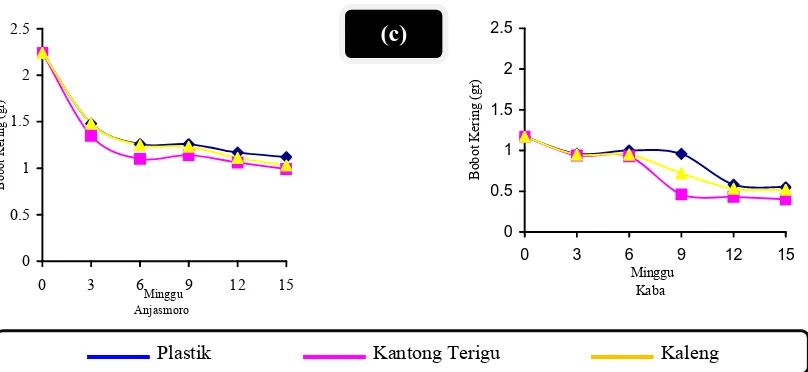 Gambar 5. Grafik bobot kering kecambah benih dengan  penyimpanan 0 - 15 minggu  pada ruang refrigerator (a), ruang AC (b) dan ruang suhu kamar (c)