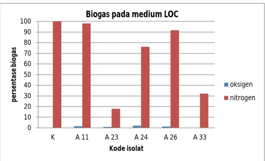 Gambar 2. Hasil Gas yang terdeteksi 