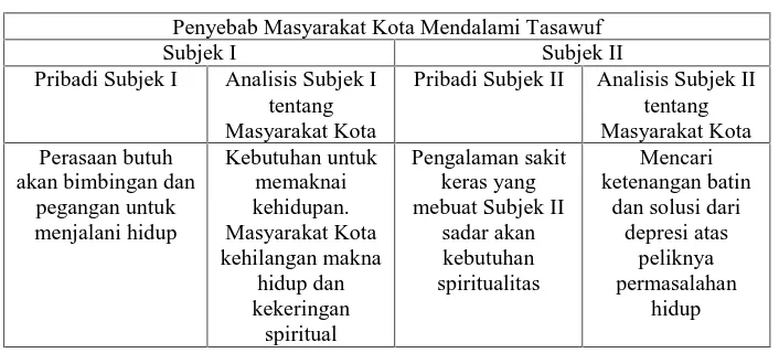 Tabel 4.1 Penyebab Masyarakat Kota Mendalami Tasawuf