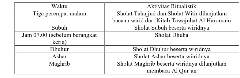 Tabel 4.2 Aktivitas Ritualistik Subjek I