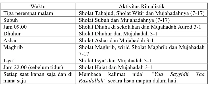 Tabel 4.4 Aktivitas Ritualistik Subjek II