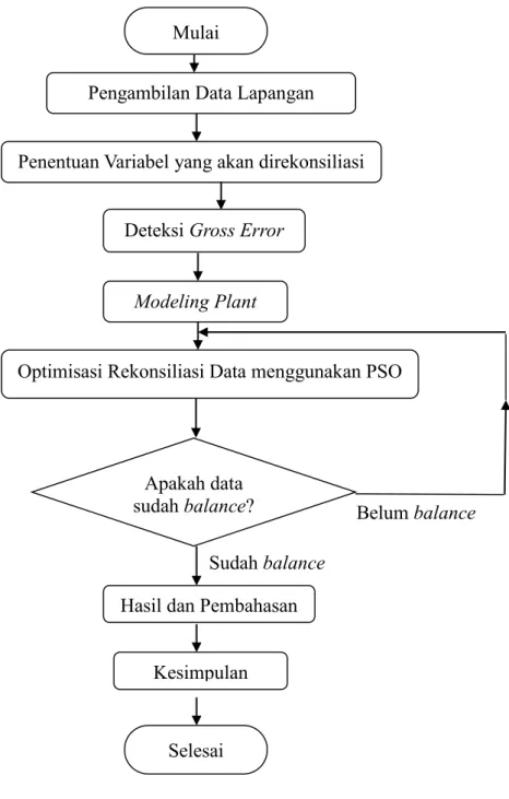 Gambar 3.1 Diagram alir penelitian 