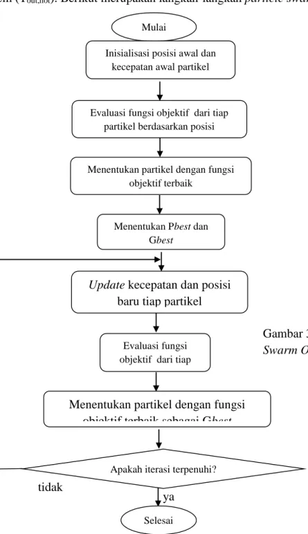 Gambar 3.2 Diagram alir Particle  Swarm Optimization (PSO) 