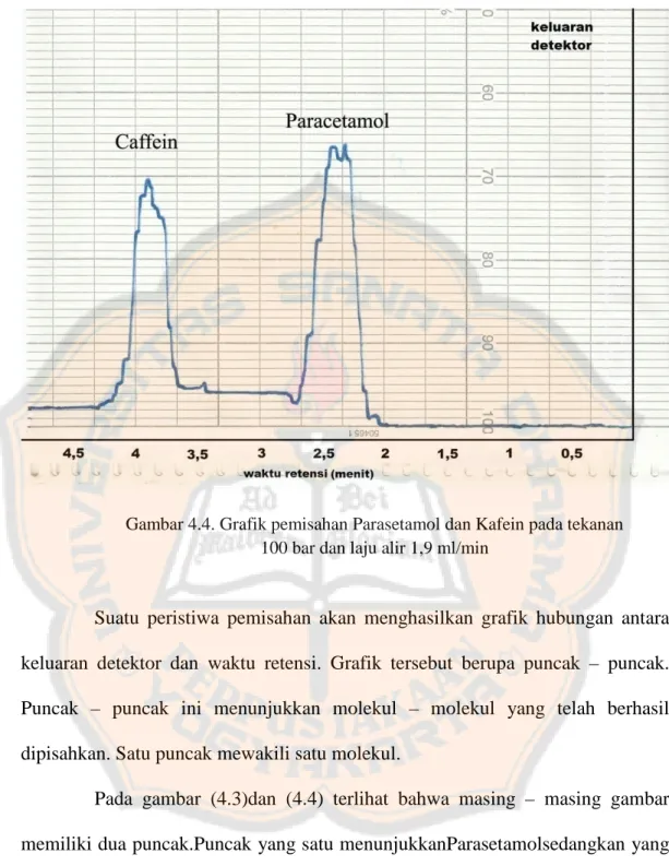 Gambar 4.4. Grafik pemisahan Parasetamol dan Kafein pada tekanan 100 bar dan laju alir 1,9 ml/min