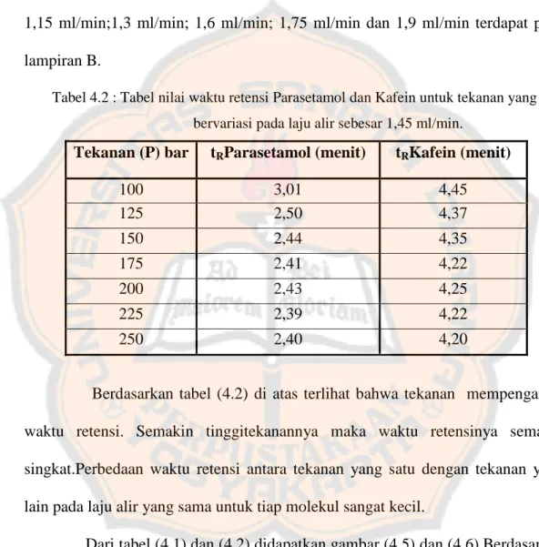 Tabel 4.2 : Tabel nilai waktu retensi Parasetamol dan Kafein untuk tekanan yang bervariasi pada laju alir sebesar 1,45 ml/min.