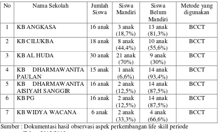 Tabel.1  Data Kelompok Bermain paruh hari, rentang usia 2,5 – 4 tahun di Kecamatan Colomadu