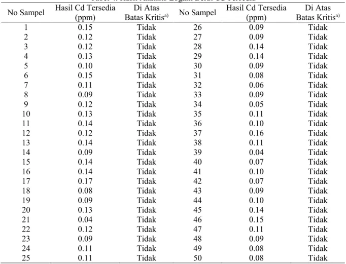 Tabel 4. Hasil Analisis Logam Berat Cd Tersedia  No Sampel  Hasil Cd Tersedia 