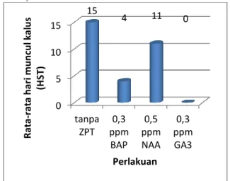 Tabel 1. Rata-rata jumlah tunas eksplan nodus A. 