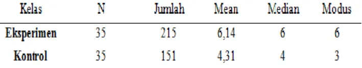 Tabel  6.  Perbandingan  Mean,  Media  Modus  kelas Eksperimen dan Kontrol Sub topik 1 (jenis  dan  bentuk  strategi  pergerakan  nasional  Indoensia)  